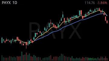 PAYX daily chart