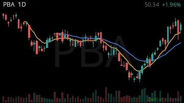 PBA daily chart