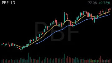 PBF daily chart