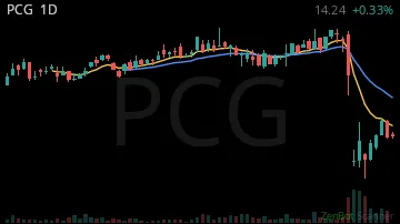 PCG daily chart