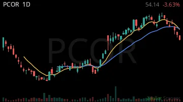 PCOR daily chart