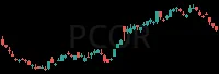 PCOR daily chart