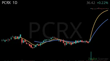 PCRX daily chart