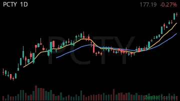 PCTY daily chart