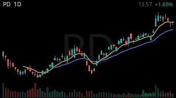 PD daily chart