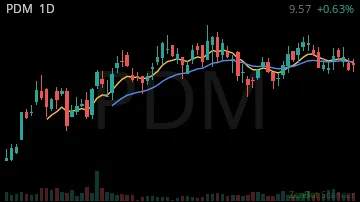 PDM daily chart