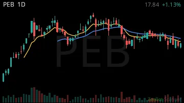 PEB daily chart