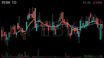 PEBK daily chart