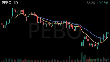 PEBO daily chart