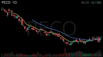 PECO daily chart