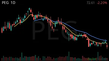 PEG daily chart