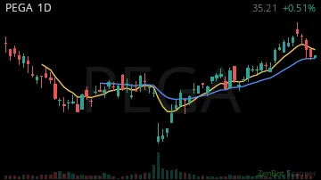 PEGA daily chart