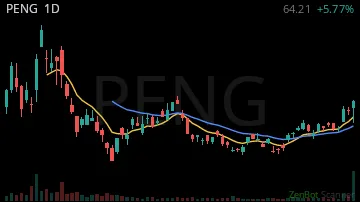 PENG daily chart