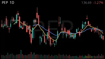 PEP daily chart
