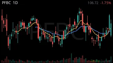 PFBC daily chart