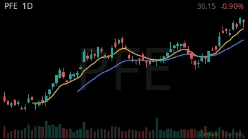 PFE daily chart