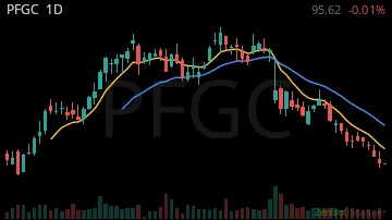 PFGC daily chart