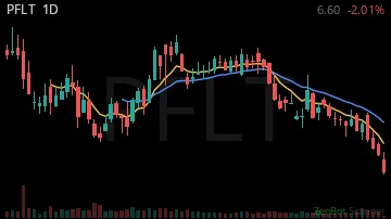 PFLT daily chart