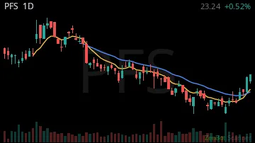 PFS daily chart