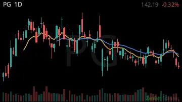 PG daily chart
