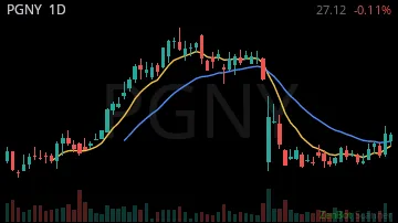 PGNY daily chart