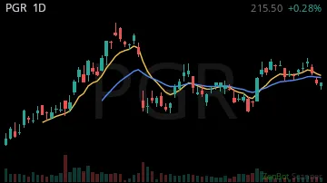 PGR daily chart