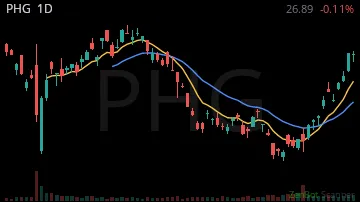 PHG daily chart