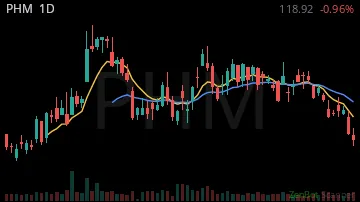 PHM daily chart