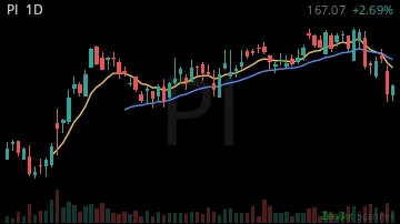 PI daily chart
