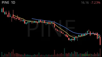 PINE daily chart