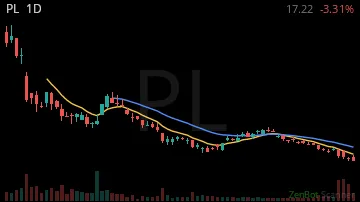 PL daily chart