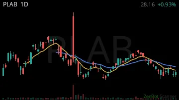 PLAB daily chart