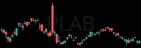 PLAB daily chart