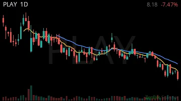 PLAY daily chart