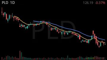 PLD daily chart