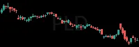 PLD daily chart