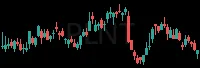 PLNT daily chart