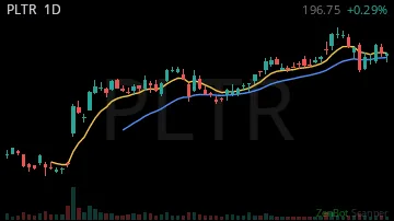 PLTR daily chart