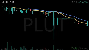 PLUT daily chart