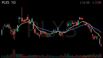 PLXS daily chart