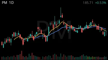 PM daily chart