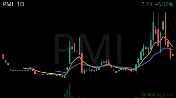 PMI daily chart