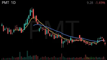 PMT daily chart