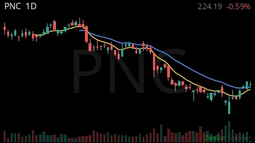 PNC daily chart
