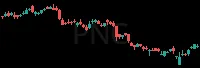 PNC daily chart