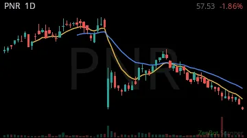 PNR daily chart