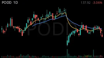 PODD daily chart