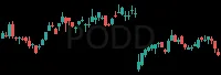 PODD daily chart