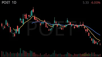 POET daily chart