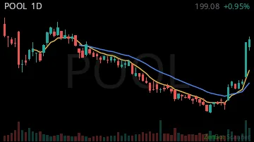 POOL daily chart
